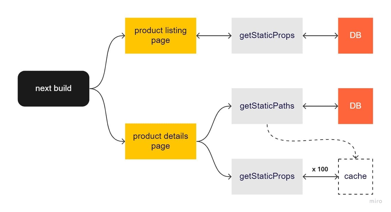 A graph showing how caching product details makes a big difference